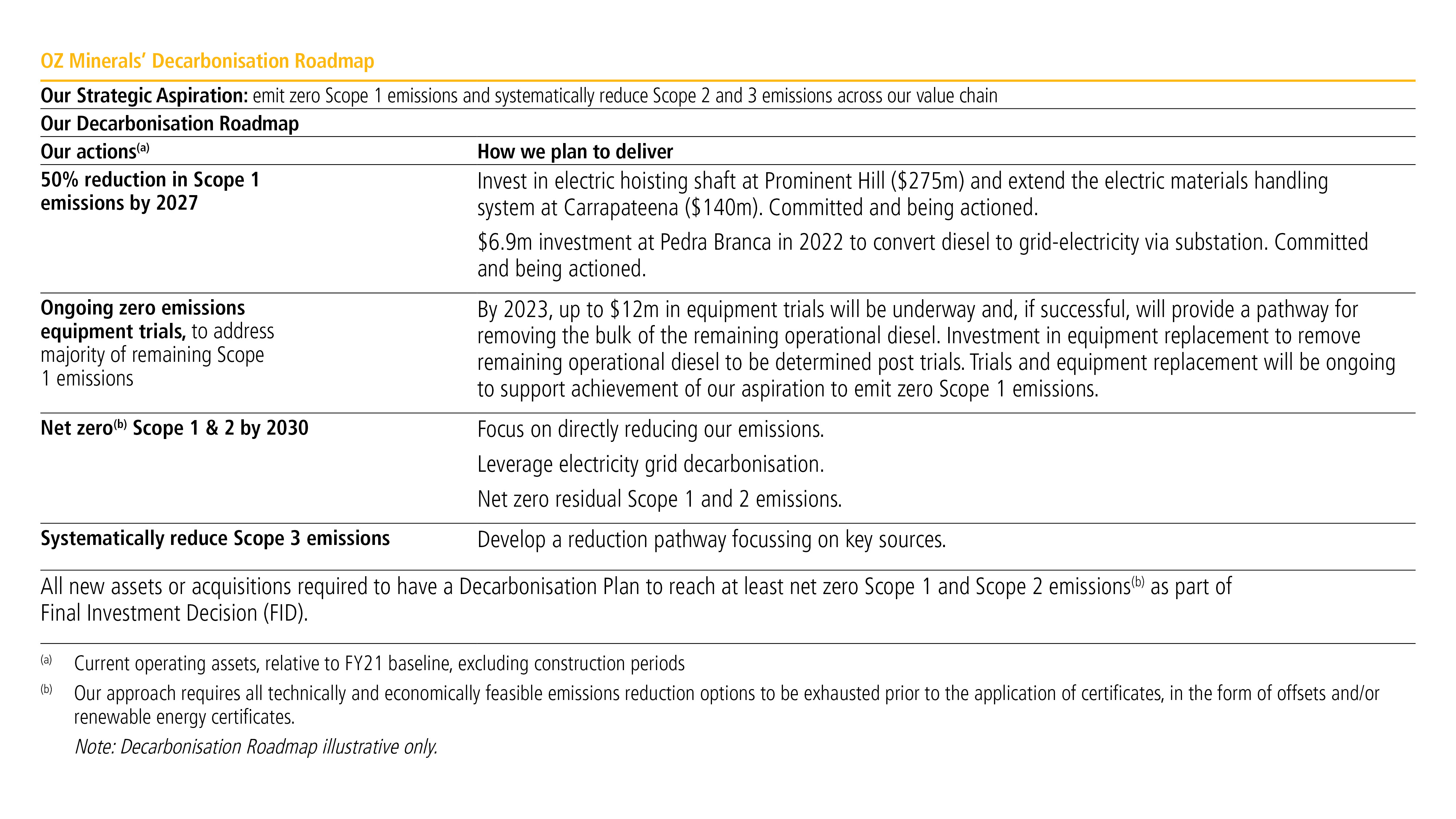 1317_OZ Minerals-2021 ASR Decarbonisation Roadmap